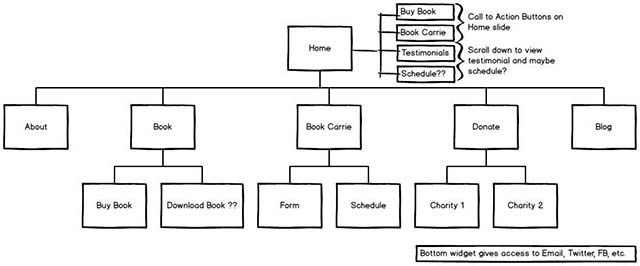 Carrie sitemap